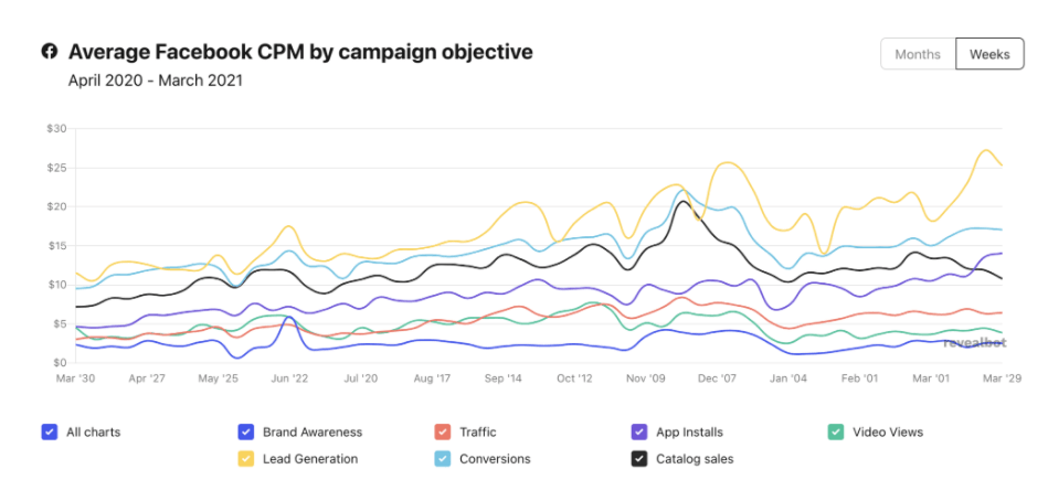 Facebook Advertising - Cost CPM