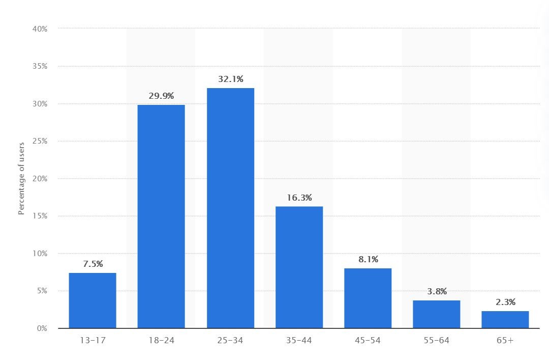 igtv vs youtube - instagram statistics