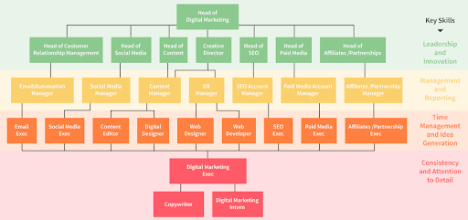 Scope of Digital Marketing in India - careers family tree