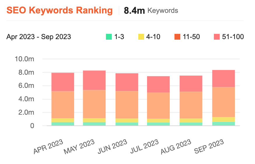  makemytrip ubbersuggest SEO Keywords Ranking