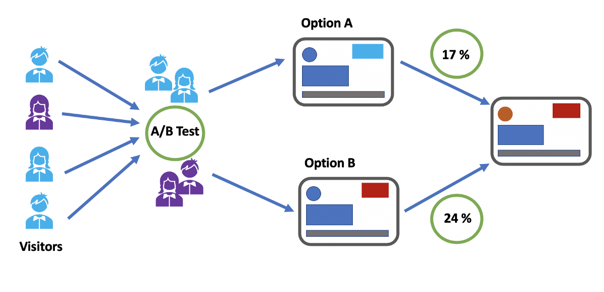 benefits of digital marketing - a/b testing