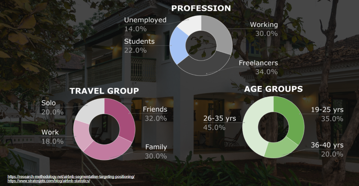 Airbnb case study Airbnb User Consumer Behaviour