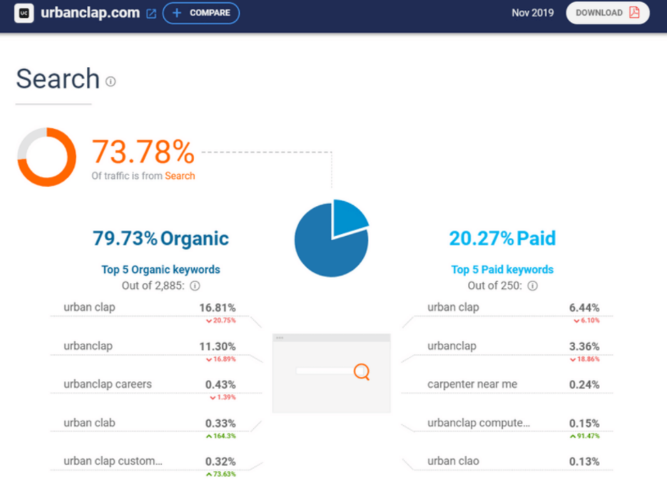 Website Traffic - Urban Company Marketing Strategy and Case Study