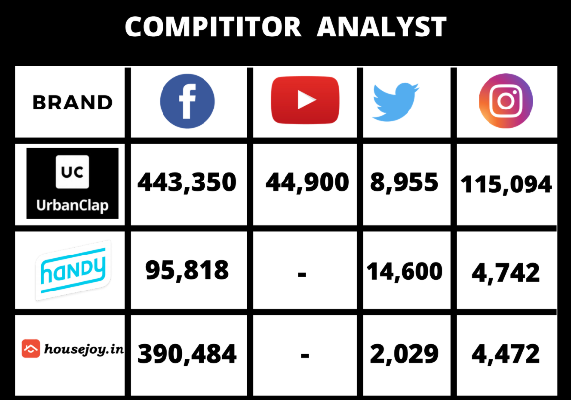 urbanclap marketing strategy Competitor Analysis - Urban Company Marketing Strategy and Case Study