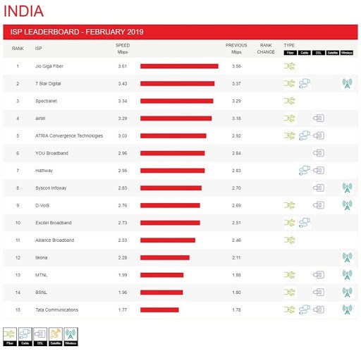 BSNL marketing strategy Fastest Broadband Internet Speed Analysis- 2019