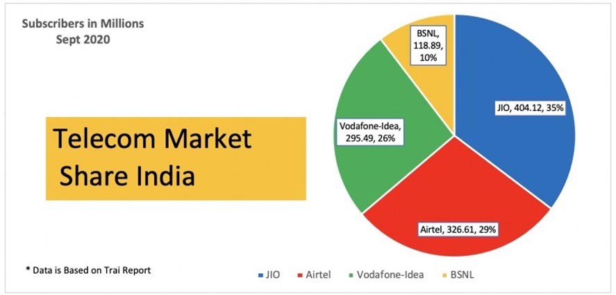 Marketing Strategy of Jio - A Case Study - Competitors Analysis - Post Jio