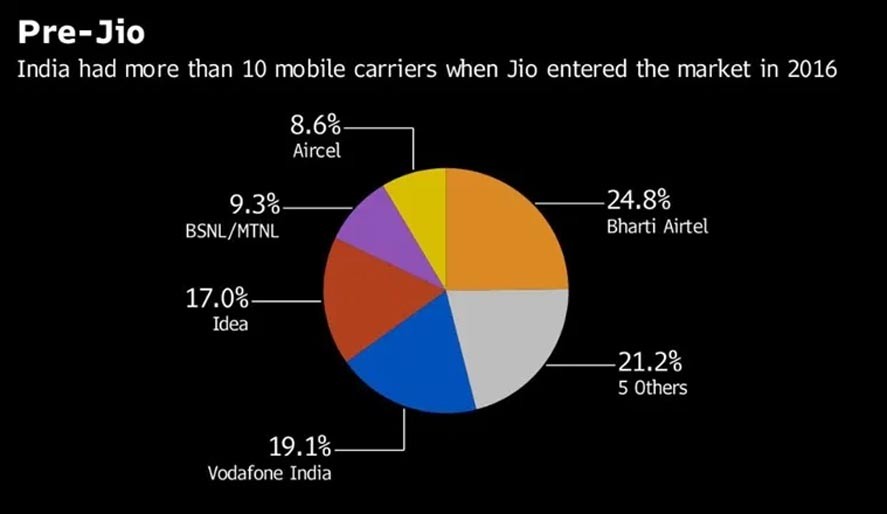 Marketing Strategy of Jio - A Case Study - Competitors Analysis - Pre Jio