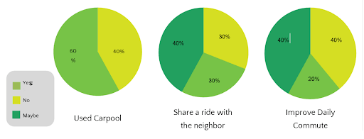 Ola Digital Marketing Strategy + PPT - Ola’s Target Audience - Pie Chart