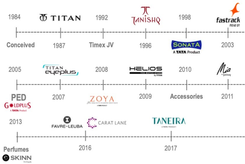 Marketing Strategy of Titan Watches - A Case Study - Titan brands and History