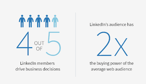 LinkedIn marketing strategies - Buying decision statistics