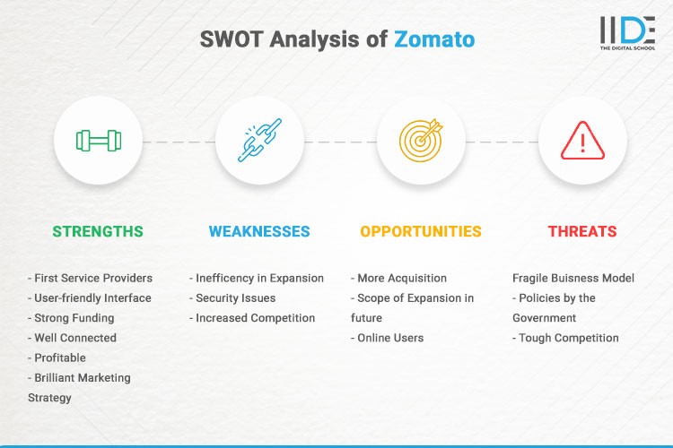 SWOT Analysis of Zomato | IIDE 