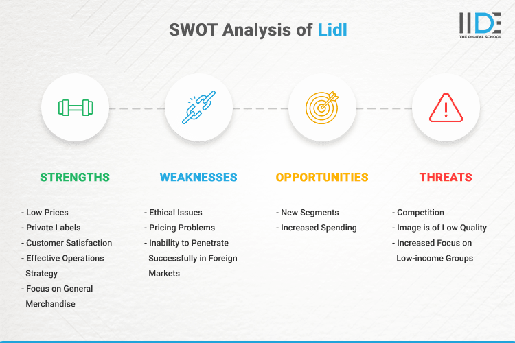 SWOT Analysis of Lidl - SWOT Infographics of Lidl