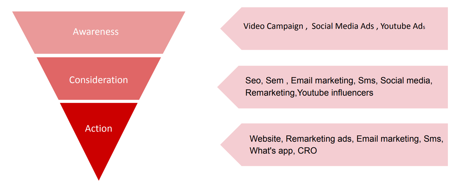 360 Degree MAtketing Strategy - Case Study of H&M