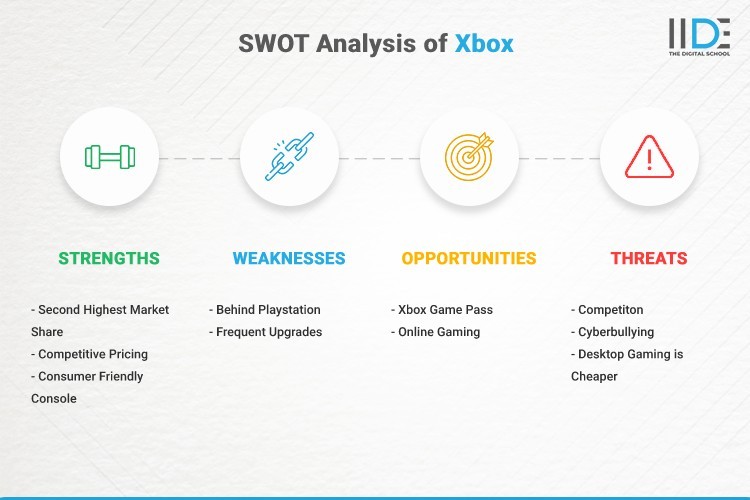 Infographic- SWOT Analysis of Xbox | IIDE