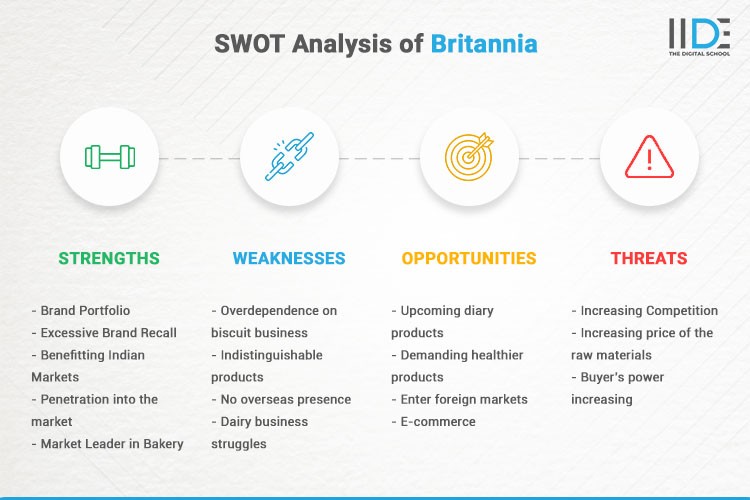 Infographics - SWOT Analysis of Britannia | IIDE