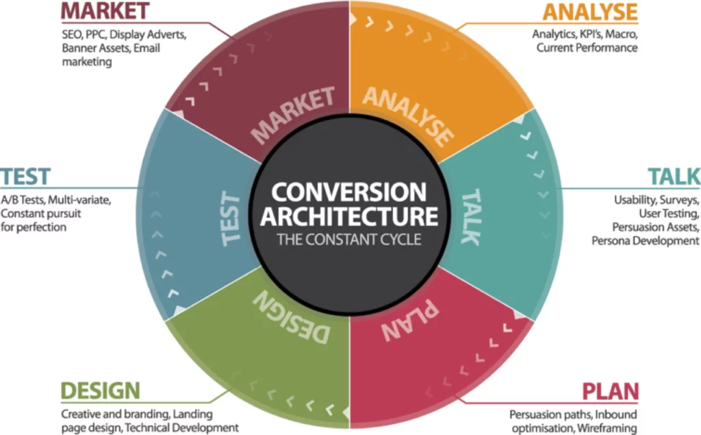 conversion-rate-optimization