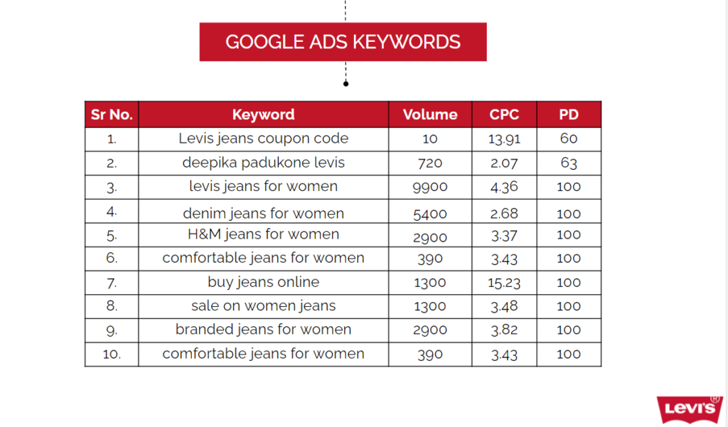 Remarketing Ads - Marketing Strategy of Levis - IIDE