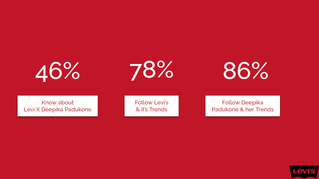 Perception Study - Marketing Strategy of Levis - IIDE