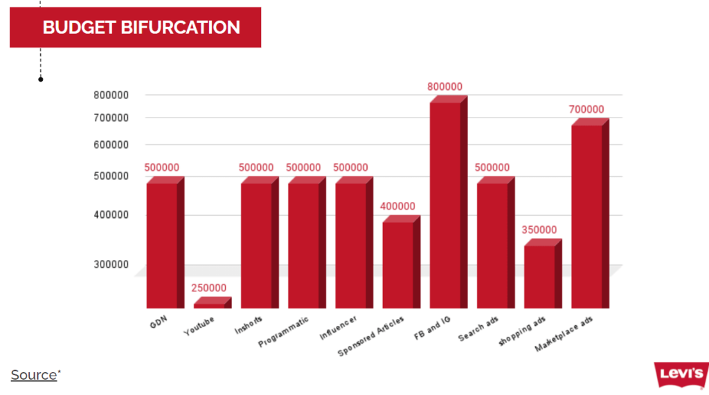 Media Budget - Marketing Strategy of Levis - IIDE