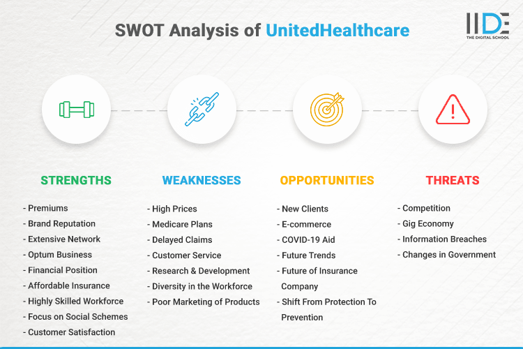 SWOT Analysis of UnitedHealthcare - SWOT Infographics of UnitedHealthcare