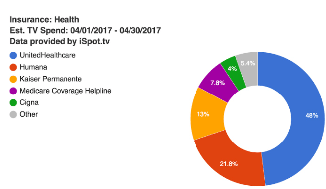 Marketing Strategy of UnitedHealthCare - Stats