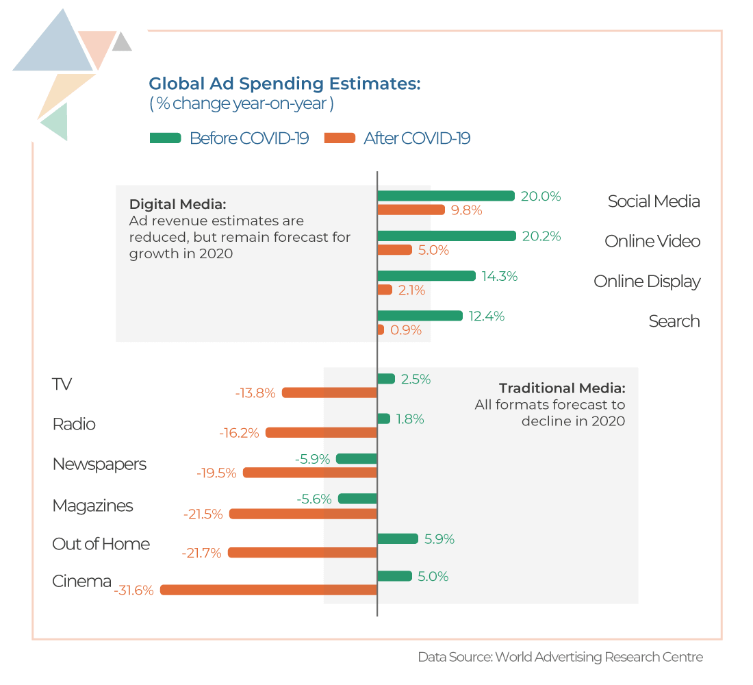 Scope of Digital Marketing in Dubai -Ad Spending Data