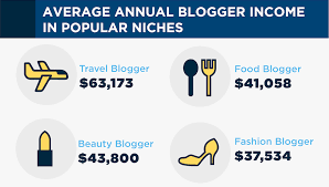 Scope of Digital Marketing in Dubai - Blogger's Earning by Niche