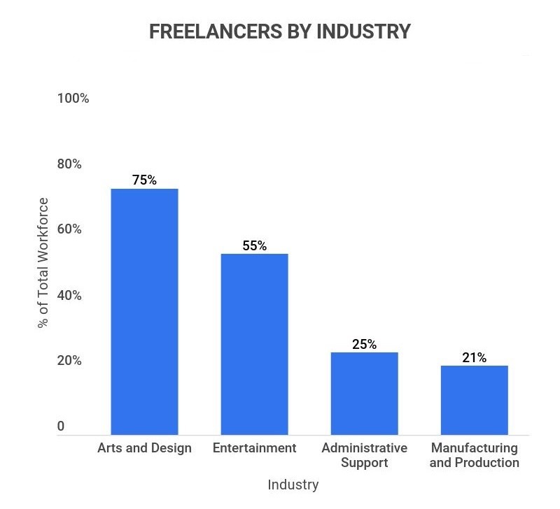 Scope of Digital Marketing in Dubai - Freelancers by Industry