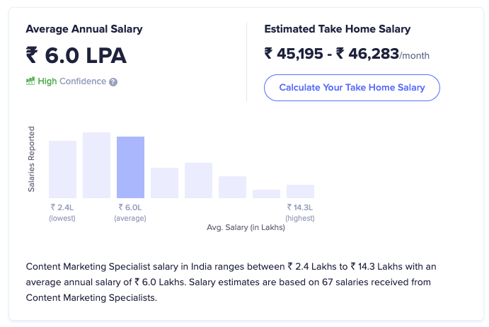 Content marketing average salary as highest paying digital marketing skill - IIDE