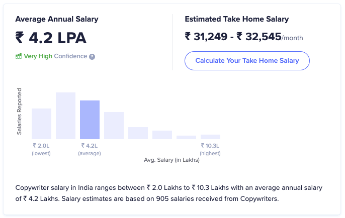 Copywriter average salary as highest paying digital marketing skill - IIDE