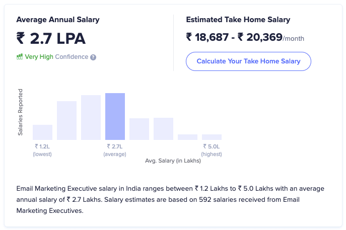 Email marketing average salary as highest paying digital marketing skill - IIDE