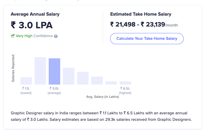 Graphic designer average salary as highest paying digital marketing skill - IIDE