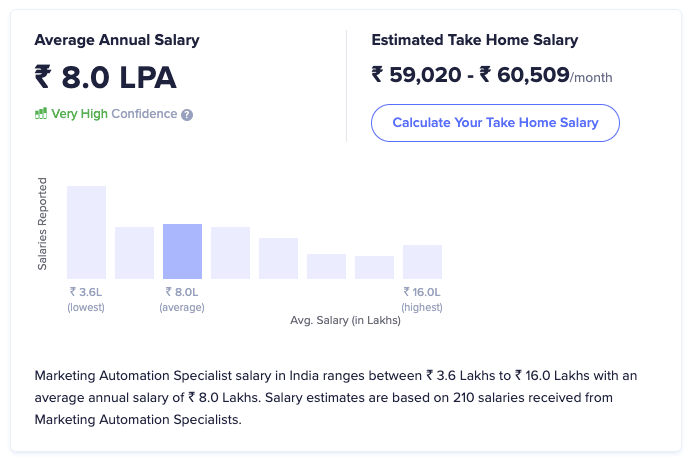 Marketing automation average salary as highest paying digital marketing skill - IIDE