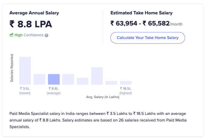 Paid media specialist average salary as highest paying digital marketing skill - IIDE