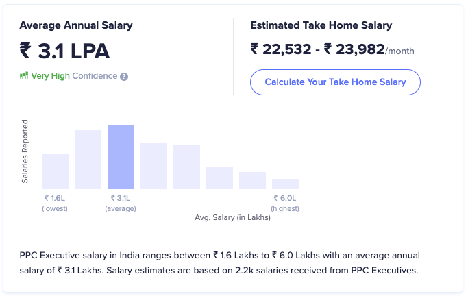  PPC average salary as highest paying digital marketing skill - IIDE