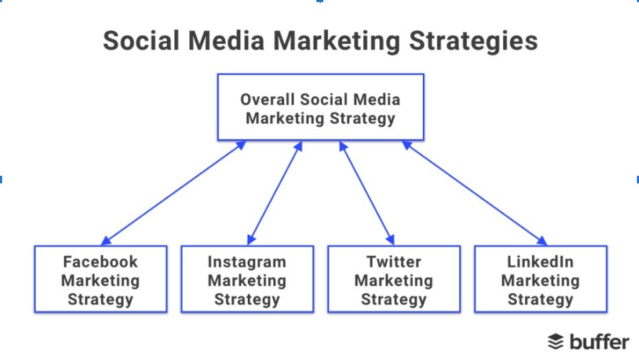 social media marketing strategies - image