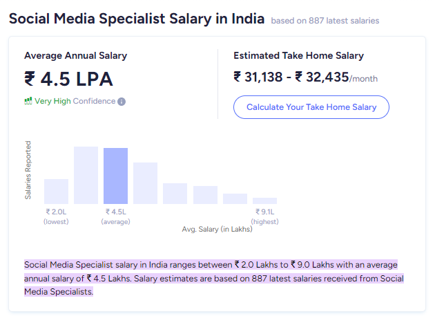 Social media specialist average salary as highest paying digital marketing skill - IIDE