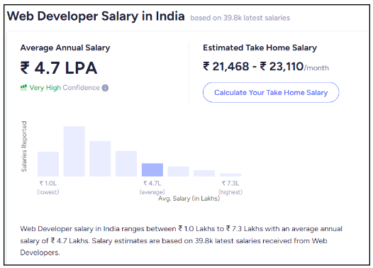 digital marketing salary India