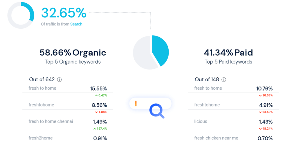 marketing strategy of fresh to home-keyword stats