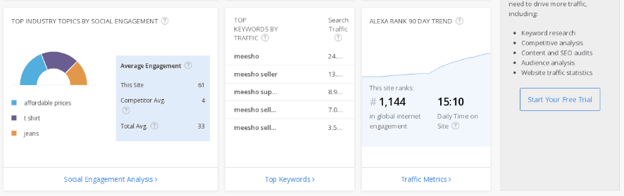 marketing strategy of meesho-stats