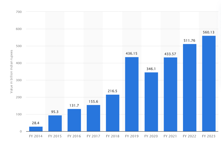 Business Model Of Flipkart - Flipkart's Revenue