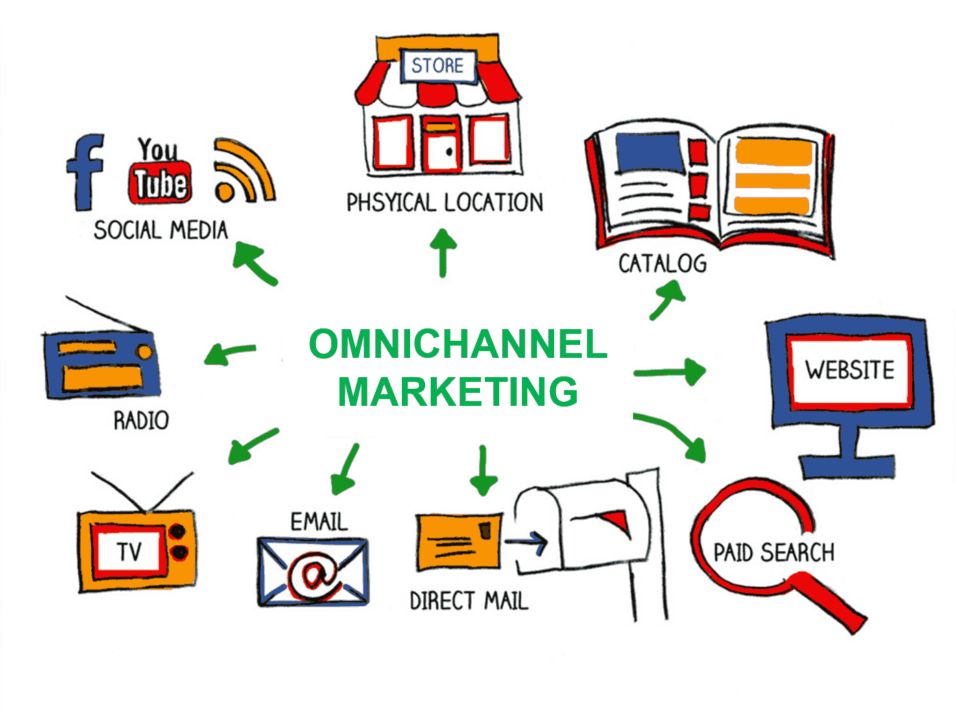 Omnichannel marketing strategies