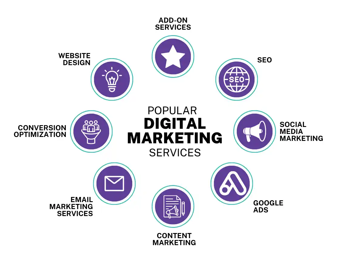 most profitable business in india - Image highlighting all the digital marketing services