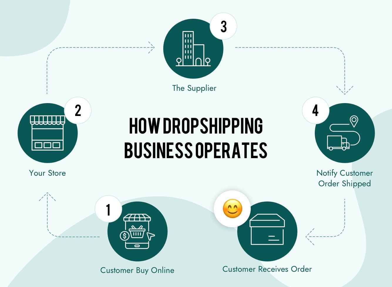 most profitable business in india - Image highlighting how dropshippping works