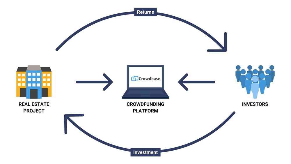 passive income ideas - Image showcasing how crowd funding works 